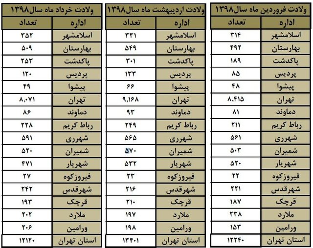 آمار متولدین بهار ۹۸ در شهر تهران + جدول