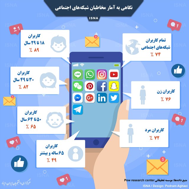 نگاهی به آمار مخاطبان شبکه&zwnj;های اجتماعی + اینفوگرافی