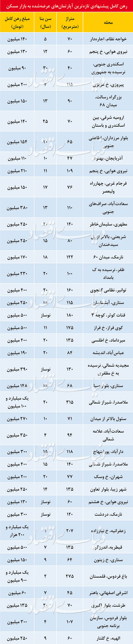 قیمت رهن کامل آپارتمان در مناطق مختلف تهران +جدول