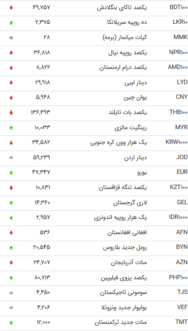 نرخ اسعار دولتی در 19 اَمرداد 98 /