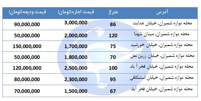 اجاره یک واحد مسکونی در منطقه دروازه شمیران چقدر هزینه دارد؟ + قیمت