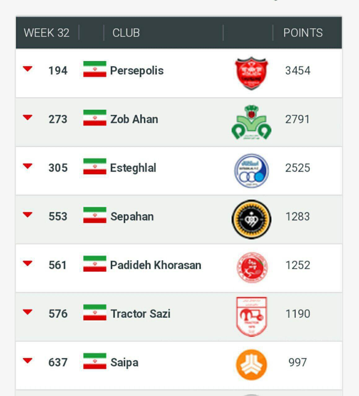 پرسپولیس همچنان برترین تیم ایران