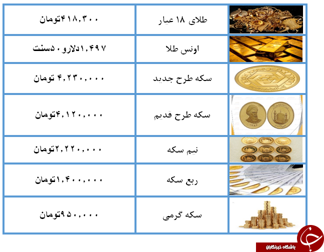 نرخ سکه و طلا در ۱۹ مرداد ۹۸ /