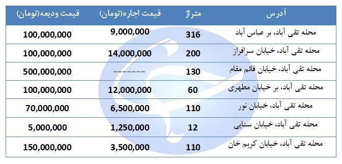 اجاره یک واحد مسکونی در منطقه دروازه شمیران چقدر هزینه دارد؟ + قیمت