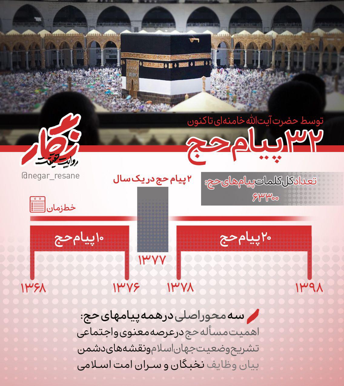 تعداد پیامهای حج رهبرانقلاب از ابتدا تا کنون