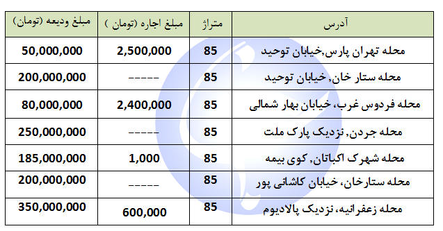 اجاره یک واحد مسکونی ۸۵ متری در برخی از مناطق تهران چقدر هزینه دارد؟ + جدول