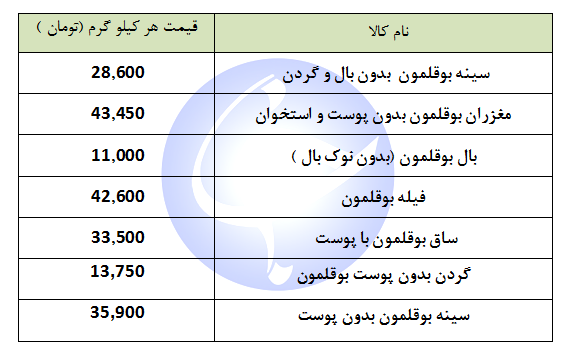 گوشت بوقلمون کیلویی چند؟ + قیمت