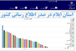 ایلام در صدر اطلاع رسانی کشور قرار گرفت
