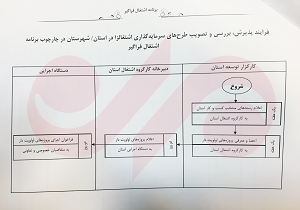 آغاز فرایند پرداخت الکترونیکی یارانه‌های مراکز غیردولتی