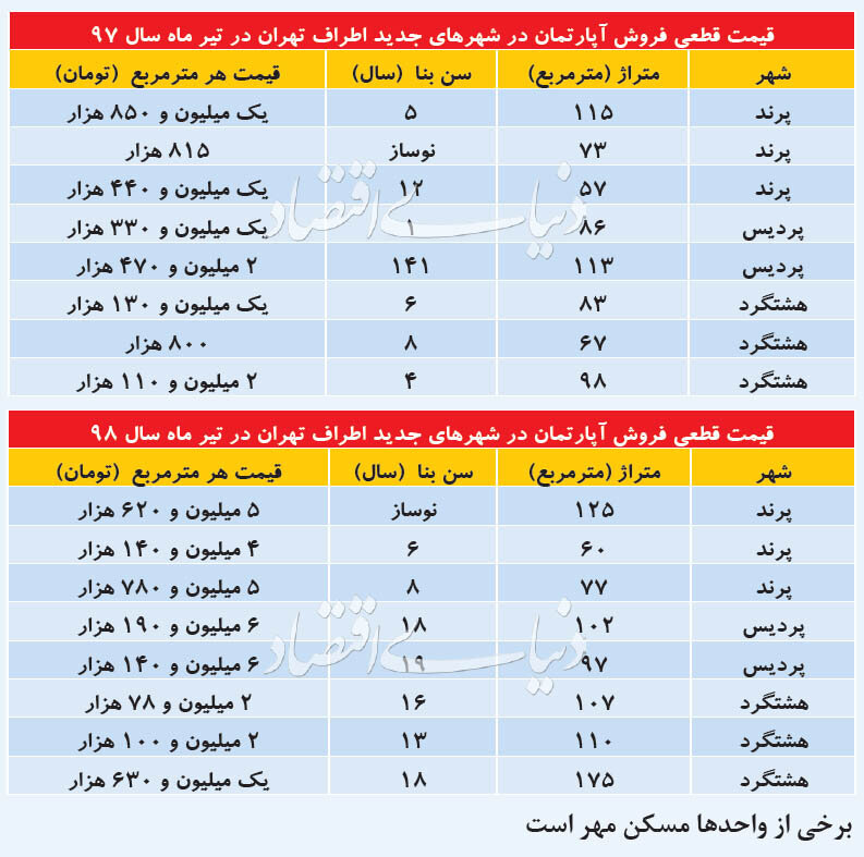 مقایسه قیمت&zwnj;های آپارتمان در شهر&zwnj;های نزدیک تهران در سال ۹۷ با ۹۸