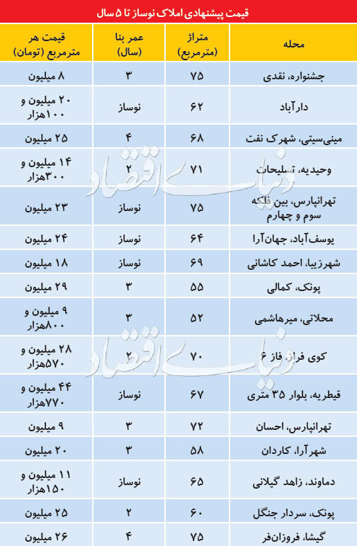 قیمت آپارتمان&zwnj;های زیر ۵ سال در تهران + جدول