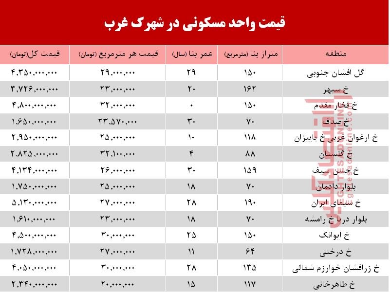 قیمت مسکن در شهرک غرب تهران + جدول