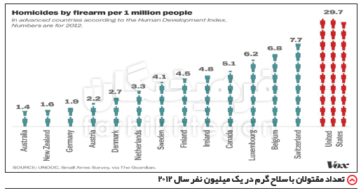 نسخه اصلی غرب وحشی / از &nbsp;خشونت علیه زنان تا کشتار فروشگاه خرده&zwnj;فروشی ال&zwnj;پاسو