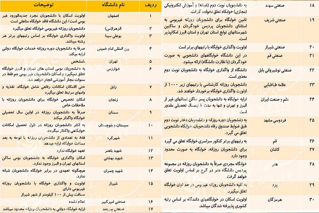 کدام دانشگاه&zwnj;ها دانشجوی شهرستانی می&zwnj;پذیرند؟ + فهرست خوابگاه&zwnj;ها