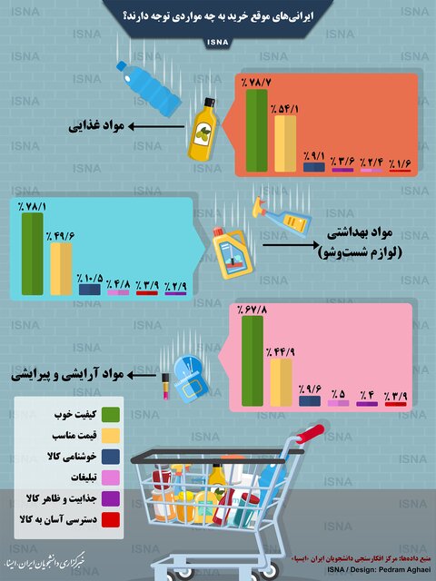 ایرانی&zwnj;های موقع خرید به چه مواردی توجه دارند؟ + اینفوگرافی