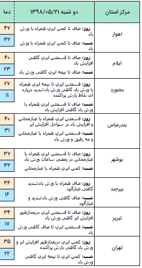 وزش باد شدید در شرق کشور / کاهش افق دید در زابل