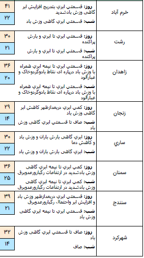 وزش باد شدید در شرق کشور / کاهش افق دید در زابل