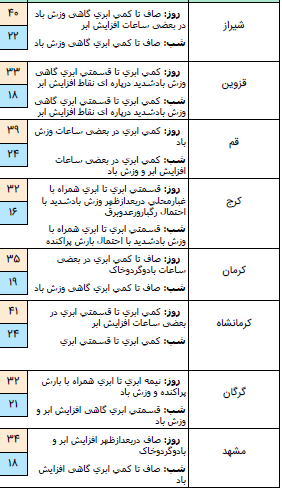 وزش باد شدید در شرق کشور / کاهش افق دید در زابل