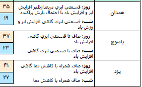 وزش باد شدید در شرق کشور / کاهش افق دید در زابل