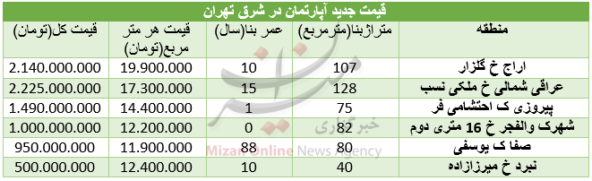 قیمت مسکن در شرق تهران