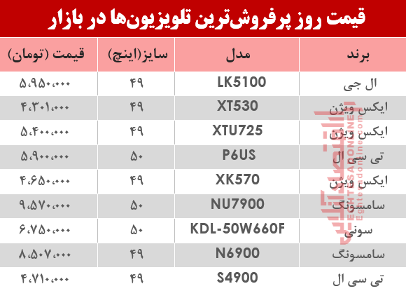 قیمت روز پر فروش&zwnj;ترین تلویزیون&zwnj;ها دربازار؟ +جدول