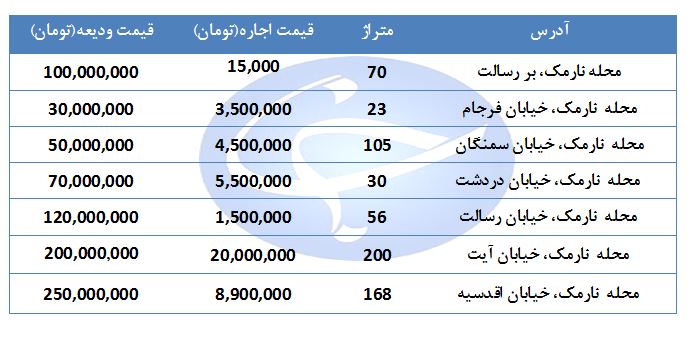اجاره یک واحد تجاری  در منطقه نارمک چقدر هزینه دارد؟ + قیمت