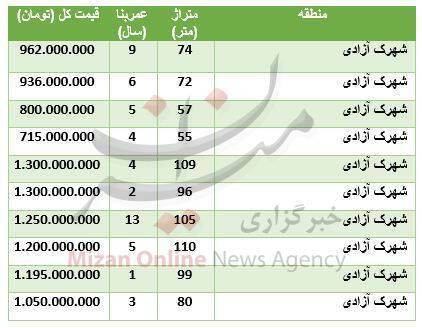 برای خرید آپارتمان در شهرک آزادی چقدر باید هزینه کنیم؟ + جدول