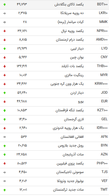 نرخ 47 ارز بین بانکی در 22 مرداد 98 /