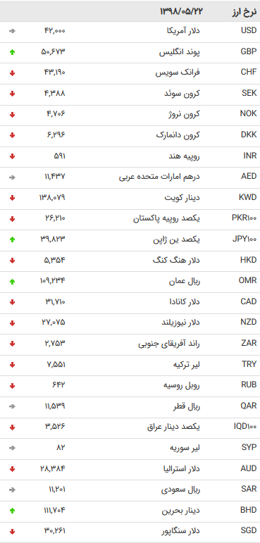 نرخ 47 ارز بین بانکی در 22 مرداد 98 /
