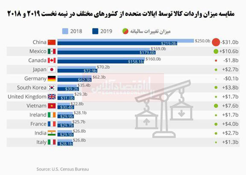 بزرگترین صادرکنندگان کالا به آمریکا کدامند؟