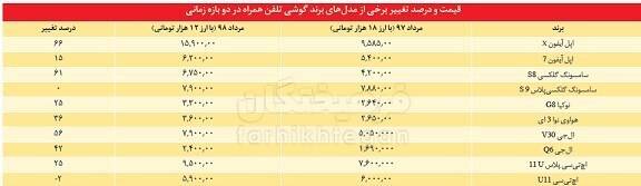 دلار کوتـاه آمـد، گوشـی بـالا رفت + جدول