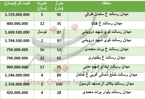 قیمت آپارتمان در میدان رسالت چقدر تمام می&zwnj;شود؟