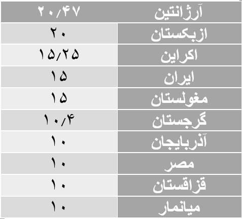 سود سپرده در سایر کشور&zwnj;های جهان چند درصد است؟