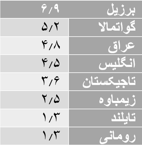 سود سپرده در سایر کشور&zwnj;های جهان چند درصد است؟
