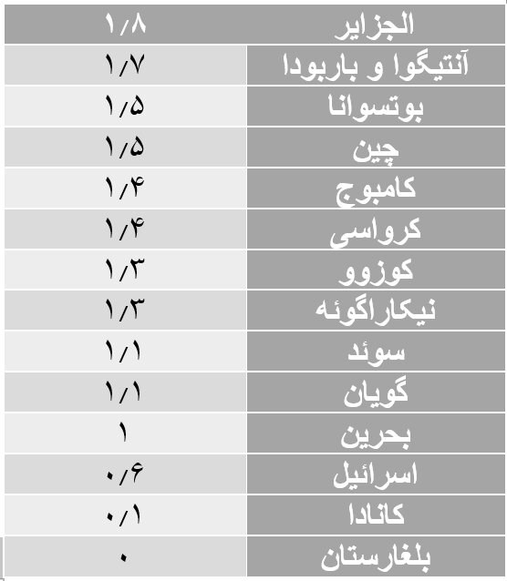 سود سپرده در سایر کشور&zwnj;های جهان چند درصد است؟