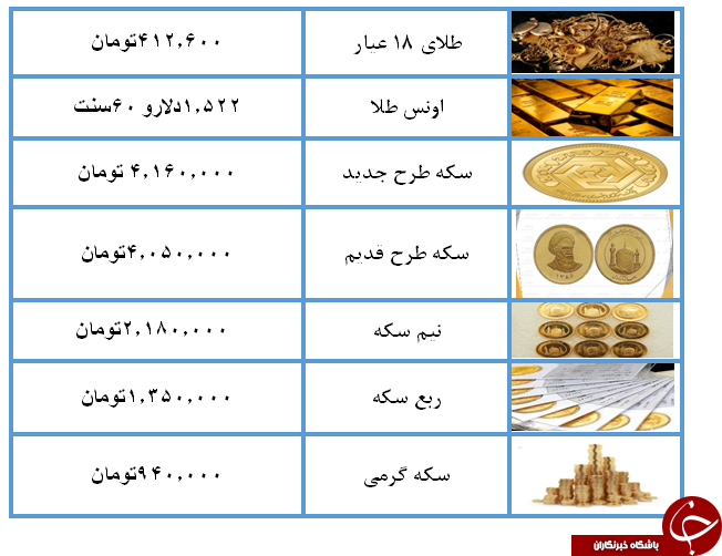 نرخ سکه و طلا در ۲۳ مرداد ۹۷ / قیمت هر گرم طلای ۱۸ عیار ۴۱۲ هزار تومان شد + جدول