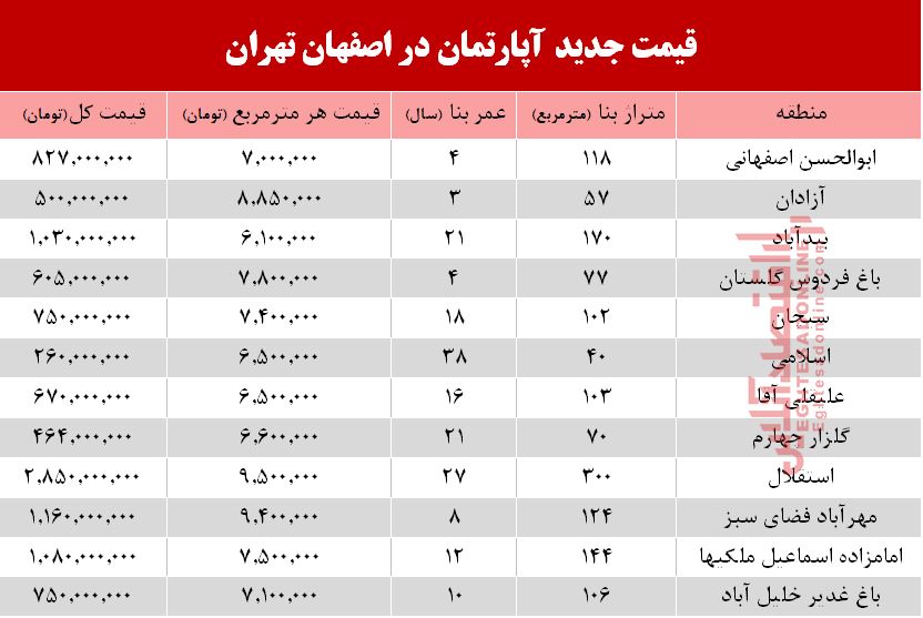 برای خرید آپارتمان در اصفهان چقدر باید هزینه کنیم؟ + جدول