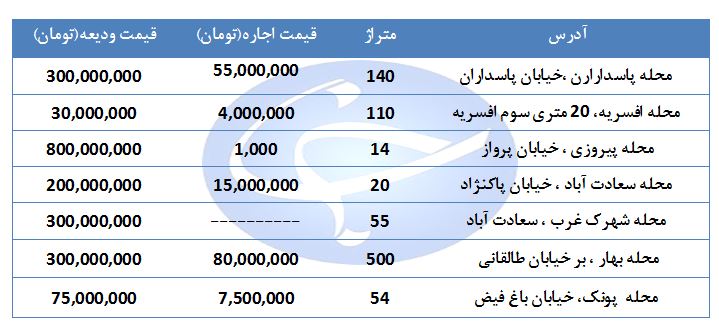 اجاره مغازه در مناطق مختلف تهران چقدر هزینه دارد؟