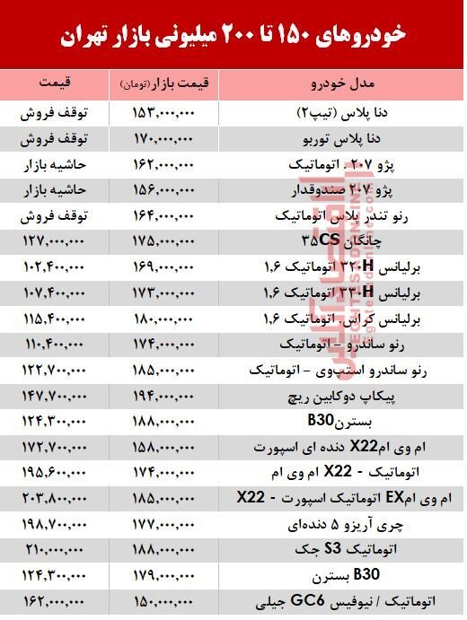 خودرو&zwnj;های ۲۰۰ میلیونی بازار تهران/ تنها موردی که ۱۵۰ میلیونی است + جدول