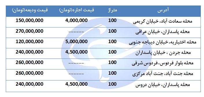 مظنه اجاره یک واحد ۱۰۰ متری مسکونی در مناطق مختلف تهران چند؟ + قیمت