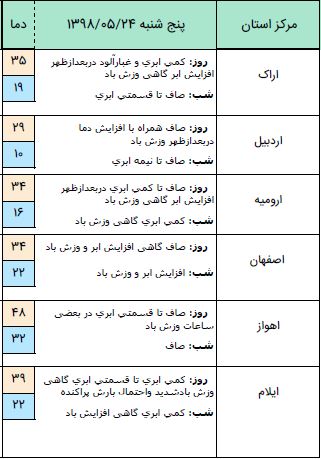 وزش باد شدید در ۱۴ استان کشور/شنبه و یکشنبه آسمان کشور صاف است.