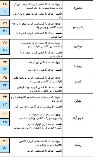 وزش باد شدید در ۱۴ استان کشور/شنبه و یکشنبه آسمان کشور صاف است.