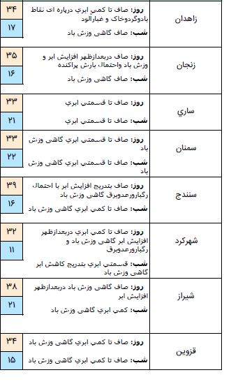 وزش باد شدید در ۱۴ استان کشور/شنبه و یکشنبه آسمان کشور صاف است.