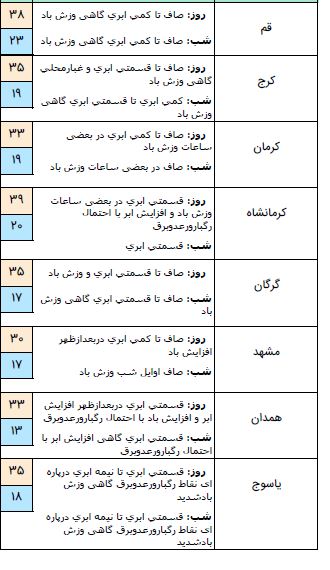 وزش باد شدید در ۱۴ استان کشور/شنبه و یکشنبه آسمان کشور صاف است.