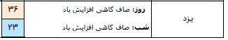 وزش باد شدید در ۱۴ استان کشور/شنبه و یکشنبه آسمان کشور صاف است.