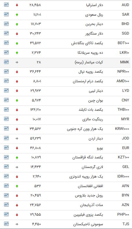نرخ ۴۶ ارز بین بانکی در ۲۴ مرداد ۹۸ /۲۴ ارز بانکی کاهش یافت