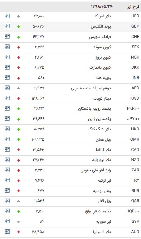 نرخ ۴۶ ارز بین بانکی در ۲۴ مرداد ۹۸ /۲۴ ارز بانکی کاهش یافت