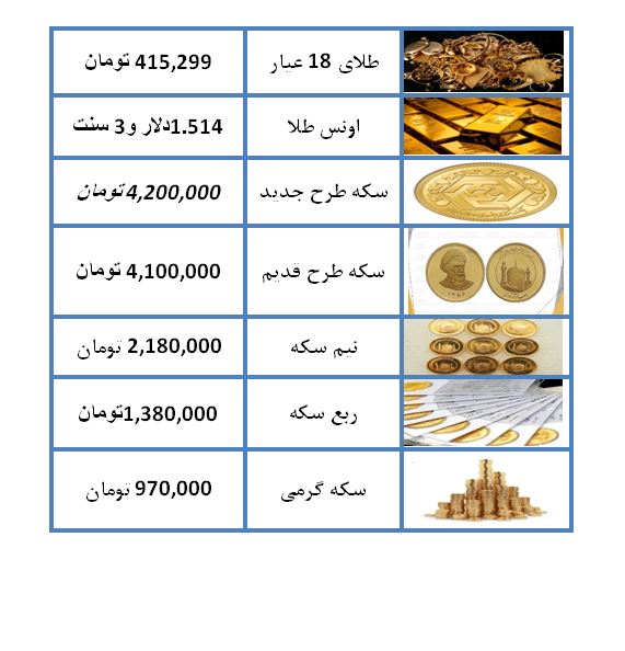 نرخ سکه و طلا در ۲۴ مرداد ۹۸ / قیمت هر گرم طلای ۱۸ عیار ۴۱۵ هزار تومان شد + جدول