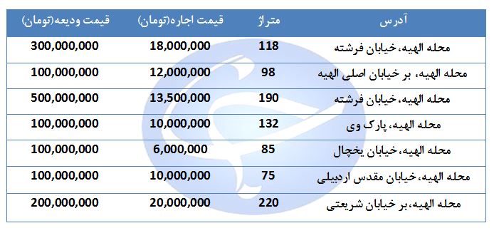 اجاره یک واحد اداری در منطقه الهیه چندقیمت است؟ + جدول