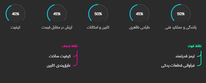 بررسی فنی رانا LX + مشخصات